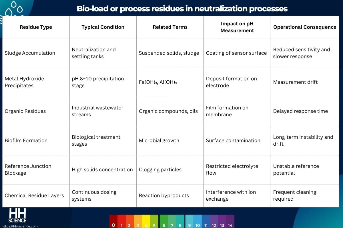 Bio-load or process residues in neutralization processes