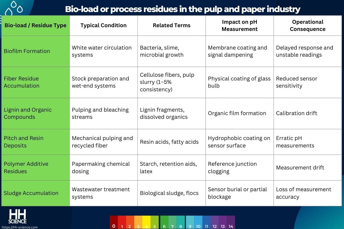 Bio-load or process residues in the pulp and paper industry