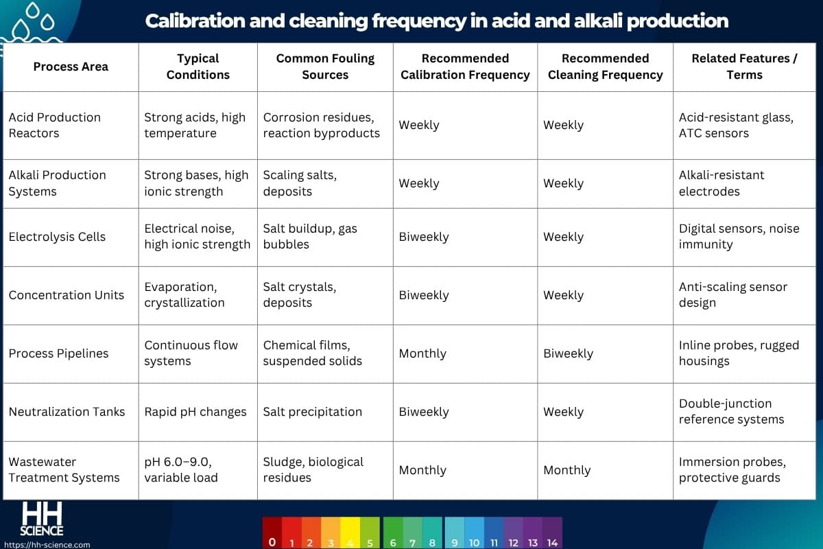 Calibration and cleaning frequency in acid and alkali production