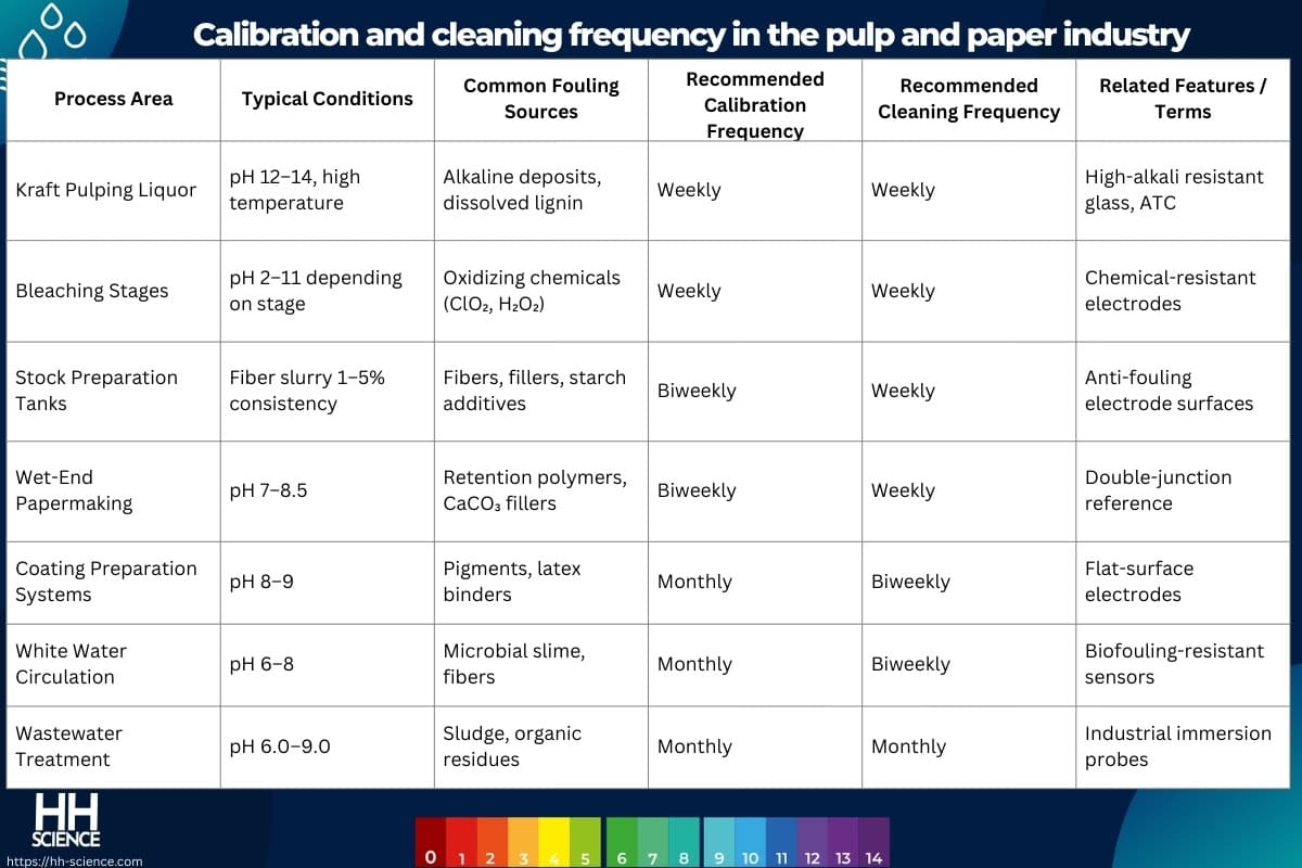 Calibration and cleaning frequency in the pulp and paper industry