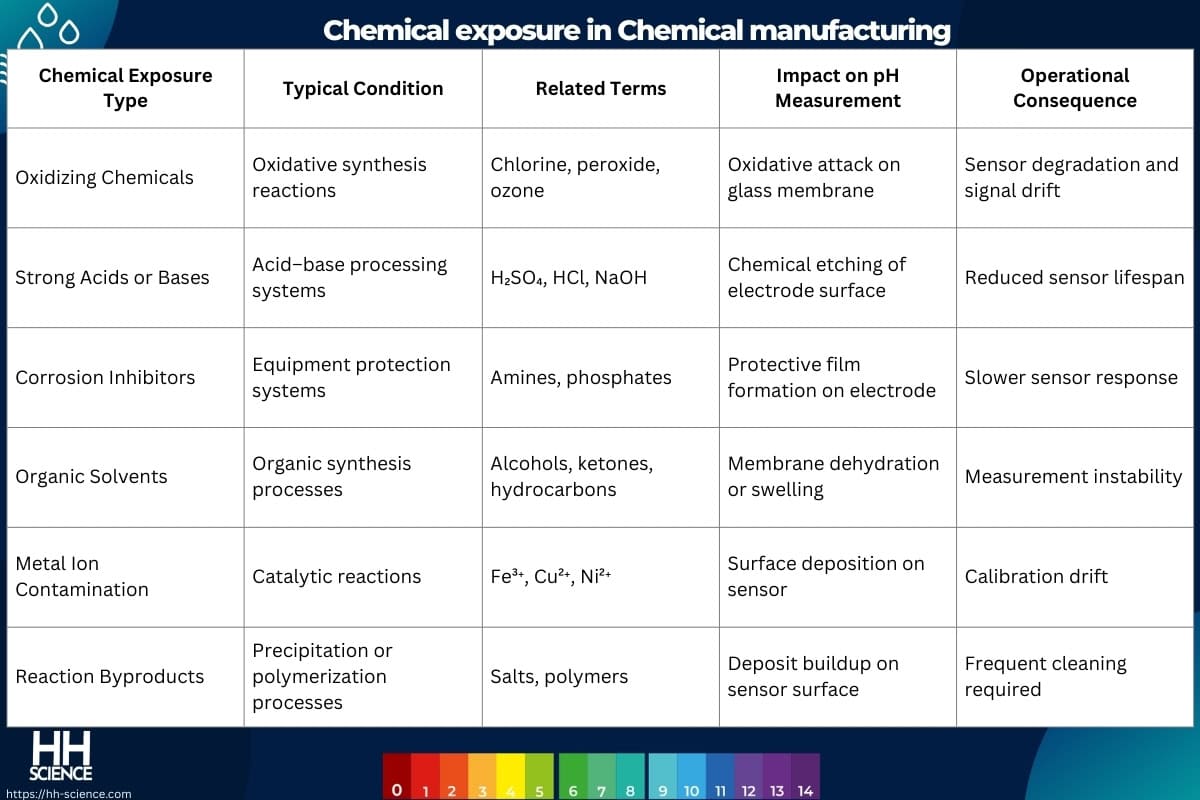 Chemical exposure in Chemical manufacturing