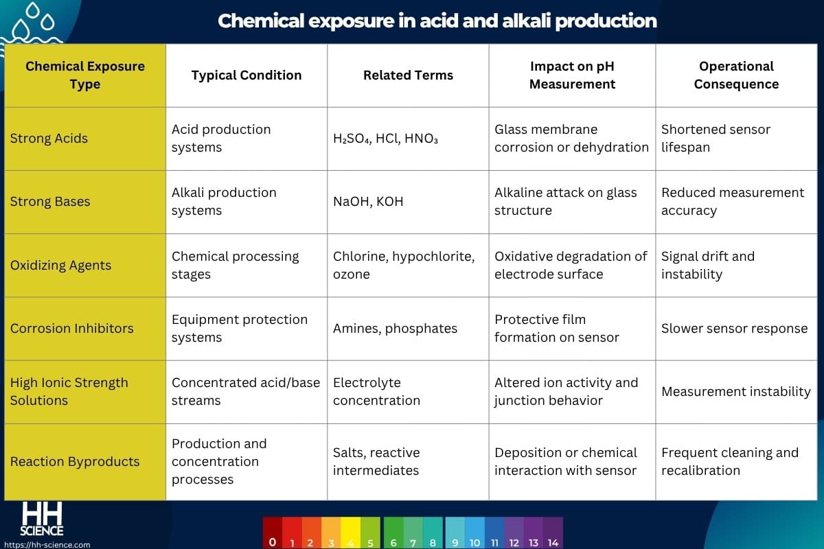 Chemical exposure in acid and alkali production