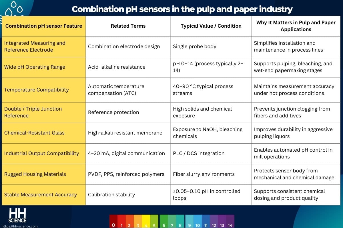 Combination pH sensors in the pulp and paper industry