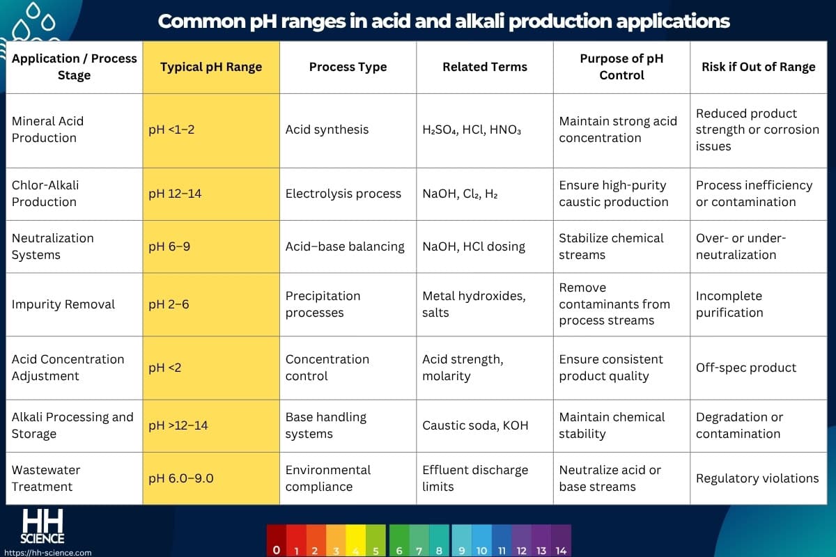 Common pH ranges in acid and alkali production applications