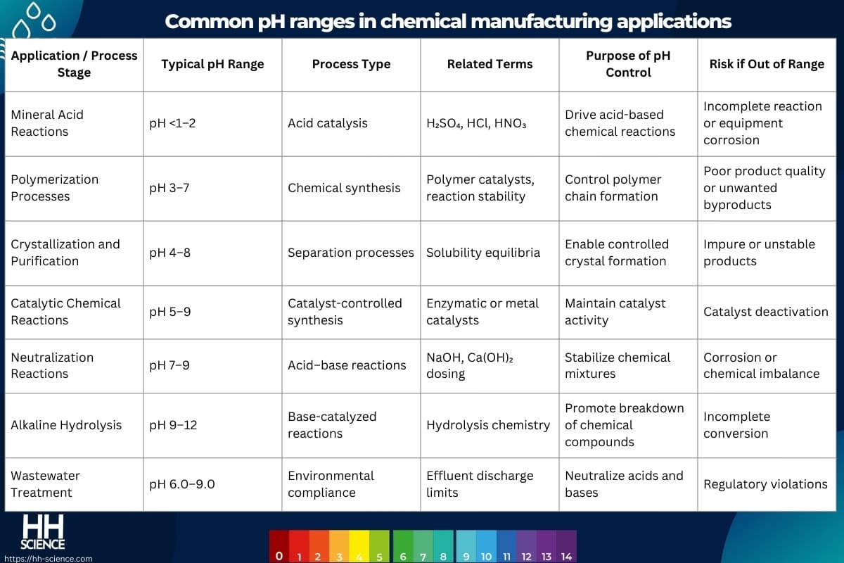 Common pH ranges in chemical manufacturing applications
