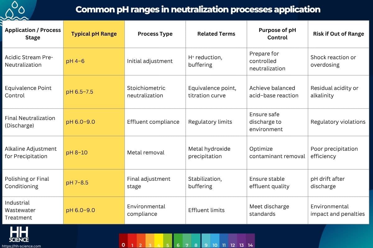 Common pH ranges in neutralization processes application