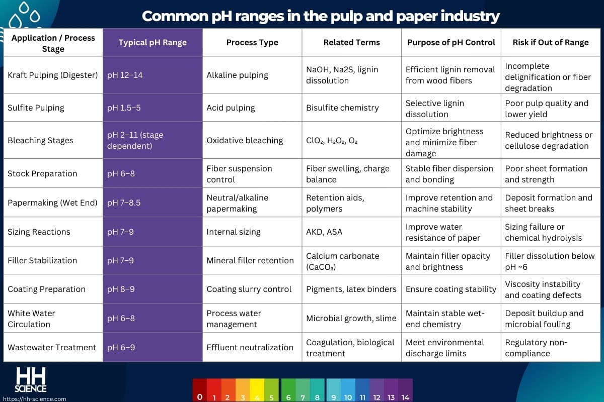 Common pH ranges in the pulp and paper industry