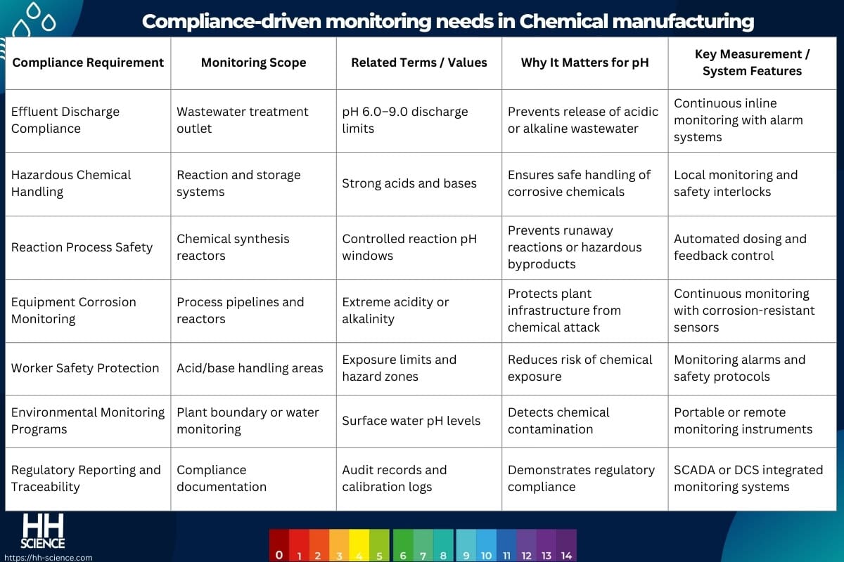 Compliance-driven monitoring needs in Chemical manufacturing