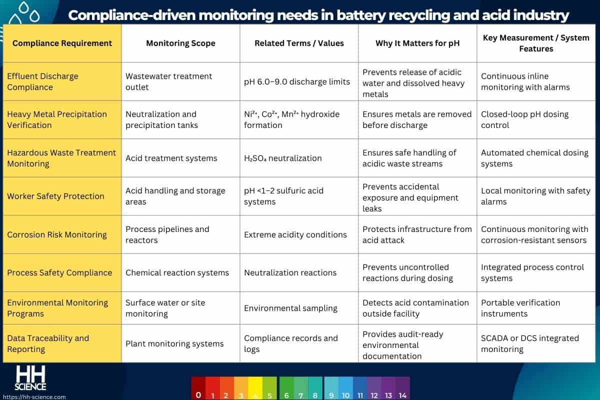 Compliance-driven monitoring needs in battery recycling and acid industry