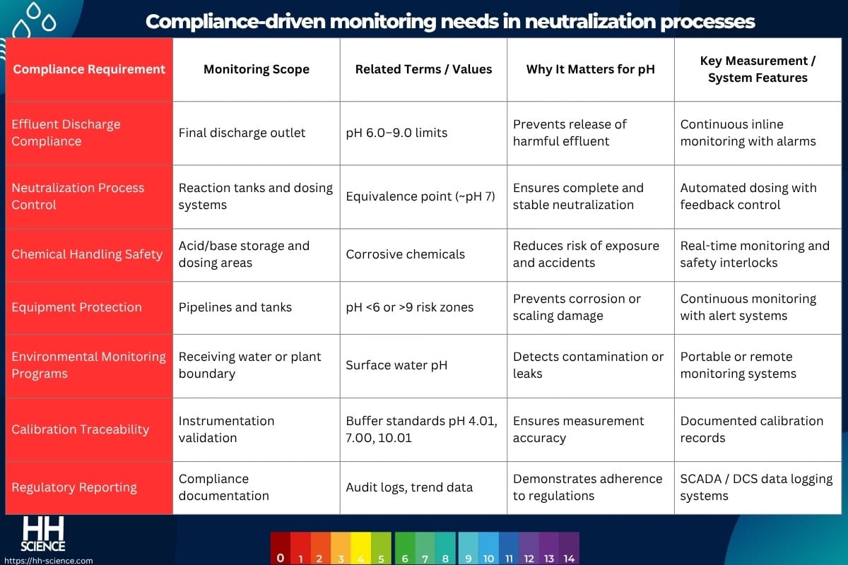 Compliance-driven monitoring needs in neutralization processes