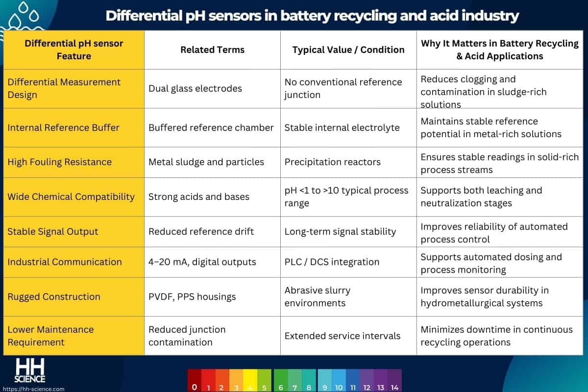 Differential pH sensors in battery recycling and acid industry