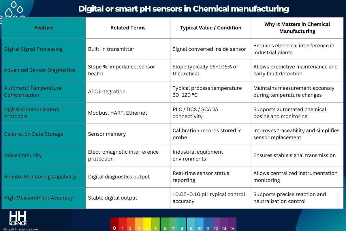 Digital or smart pH sensors in Chemical manufacturing