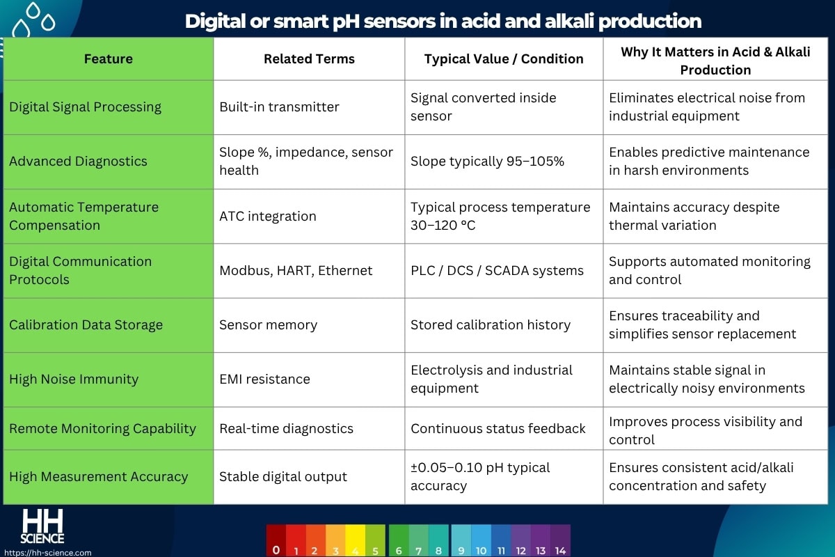 Digital or smart pH sensors in acid and alkali production
