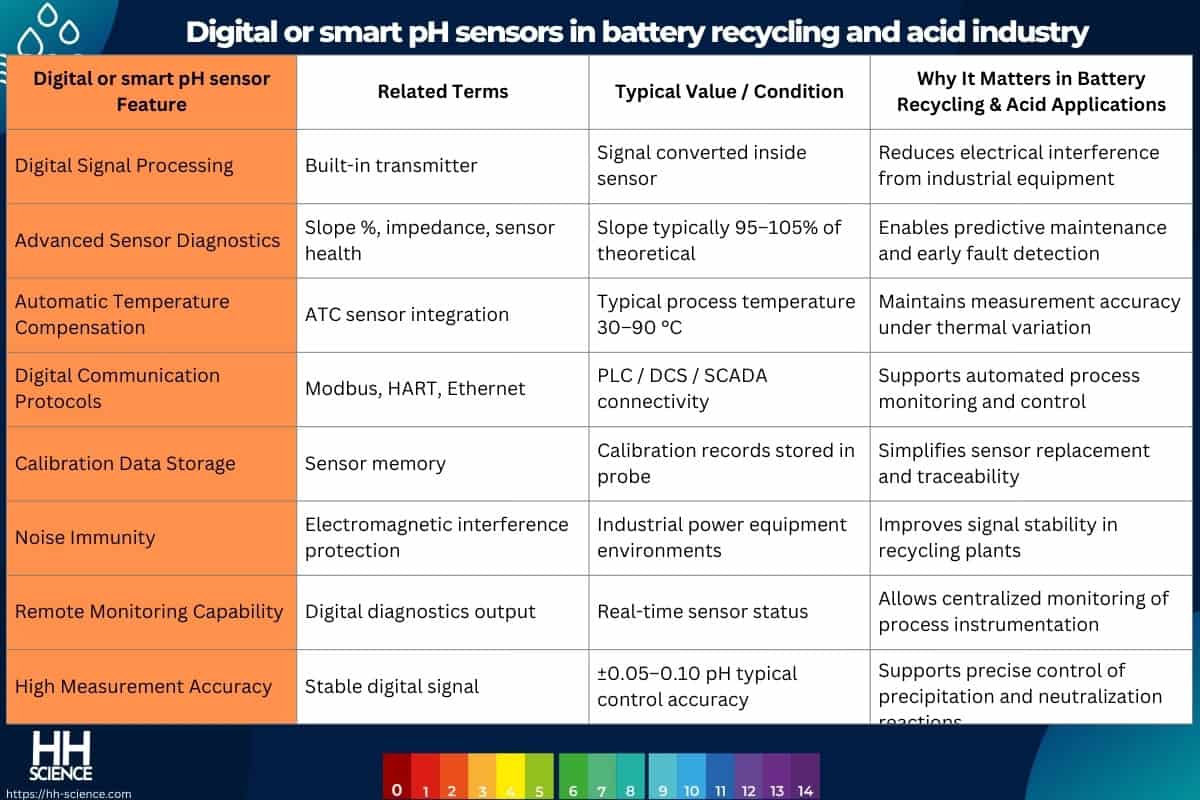 Digital or smart pH sensors in battery recycling and acid industry