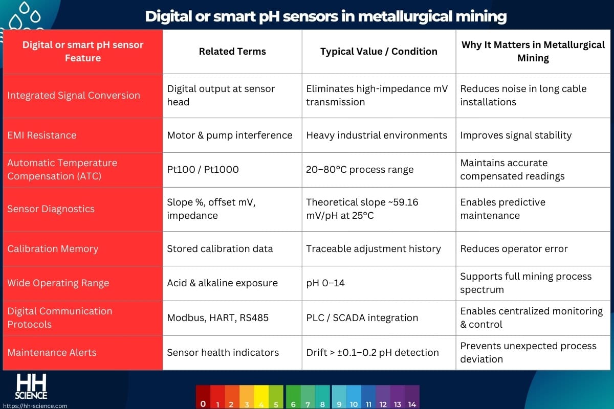 Digital or smart pH sensors in metallurgical mining