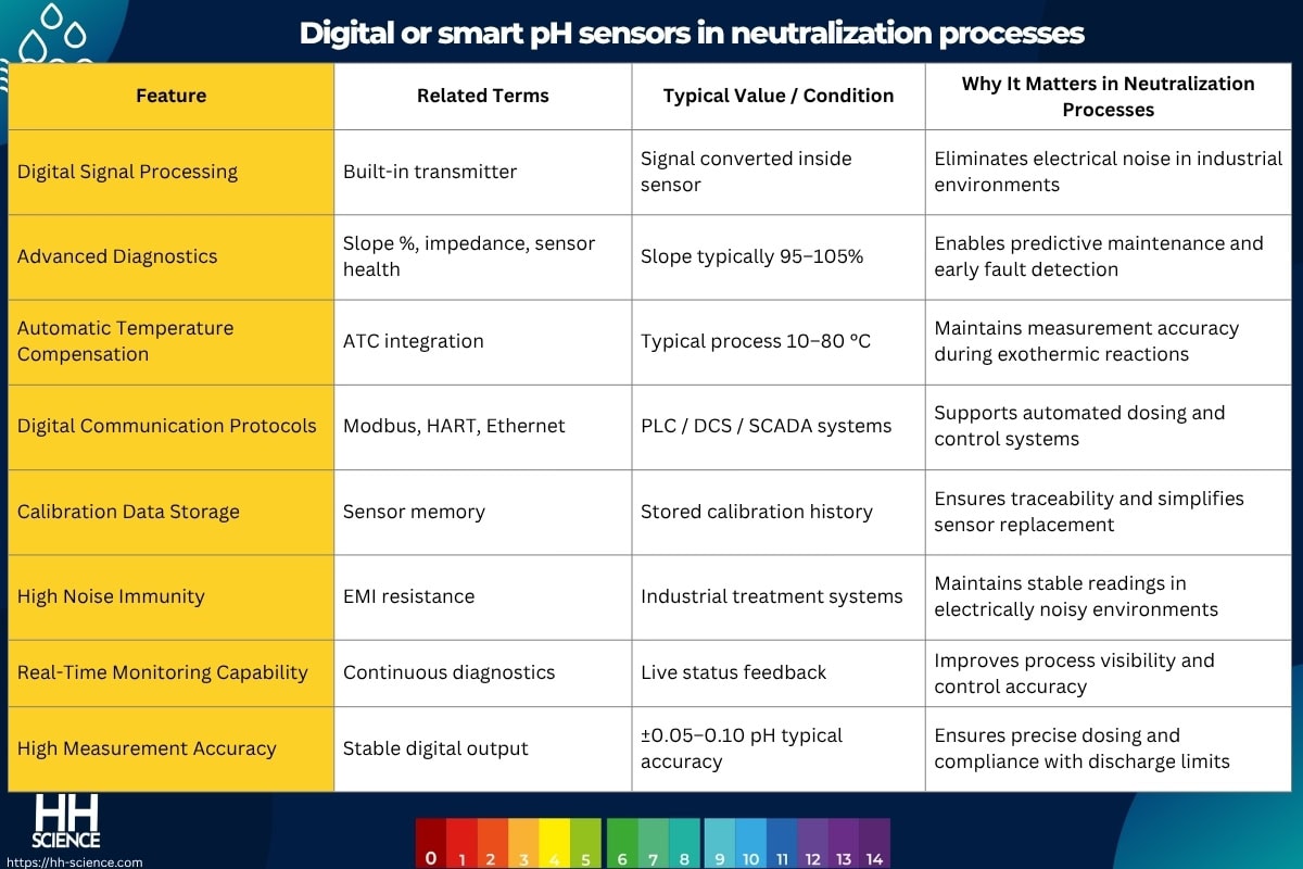 Digital or smart pH sensors in neutralization processes