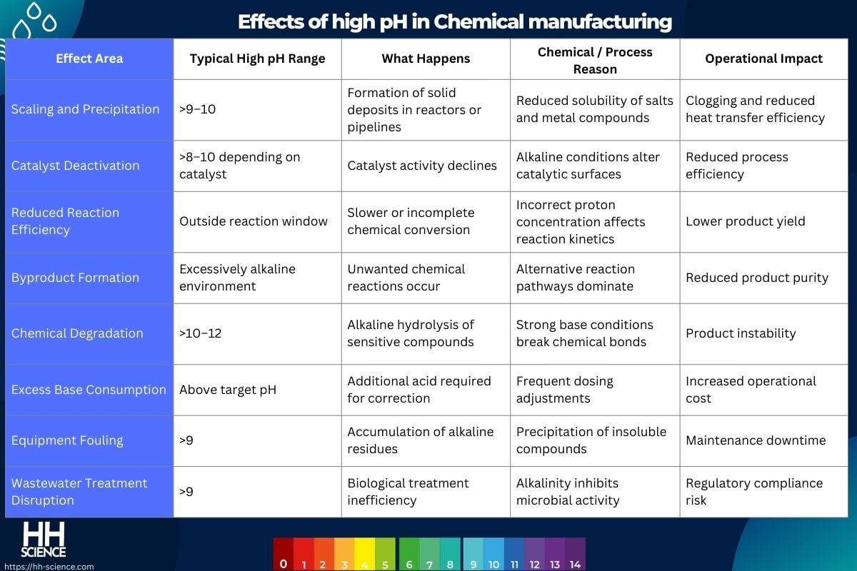 Effects of high pH in Chemical manufacturing