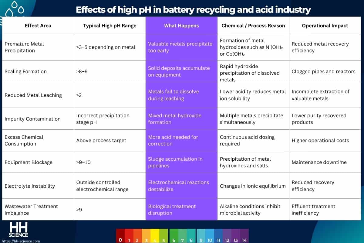 Effects of high pH in battery recycling and acid industry