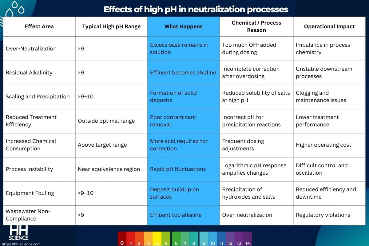 Effects of high pH in neutralization processes