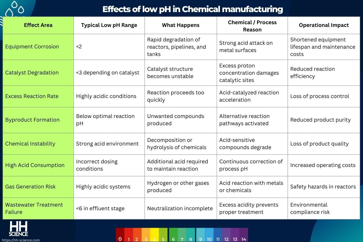 Effects of low pH in Chemical manufacturing