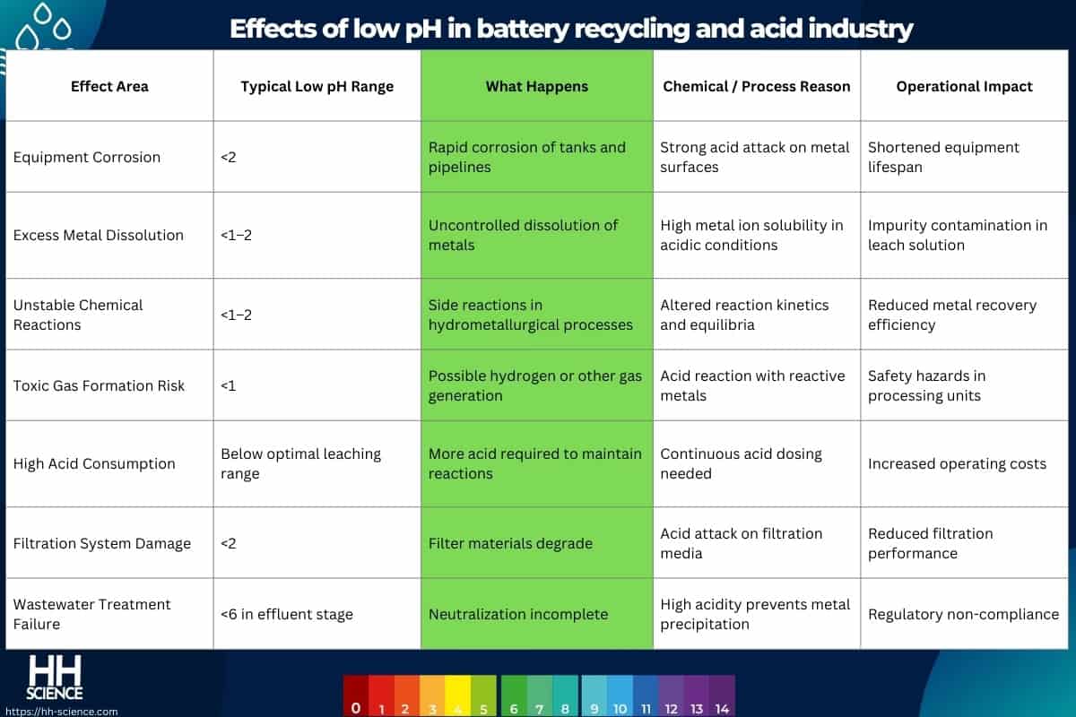 Effects of low pH in battery recycling and acid industry