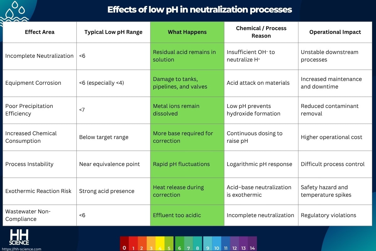 Effects of low pH in neutralization processes