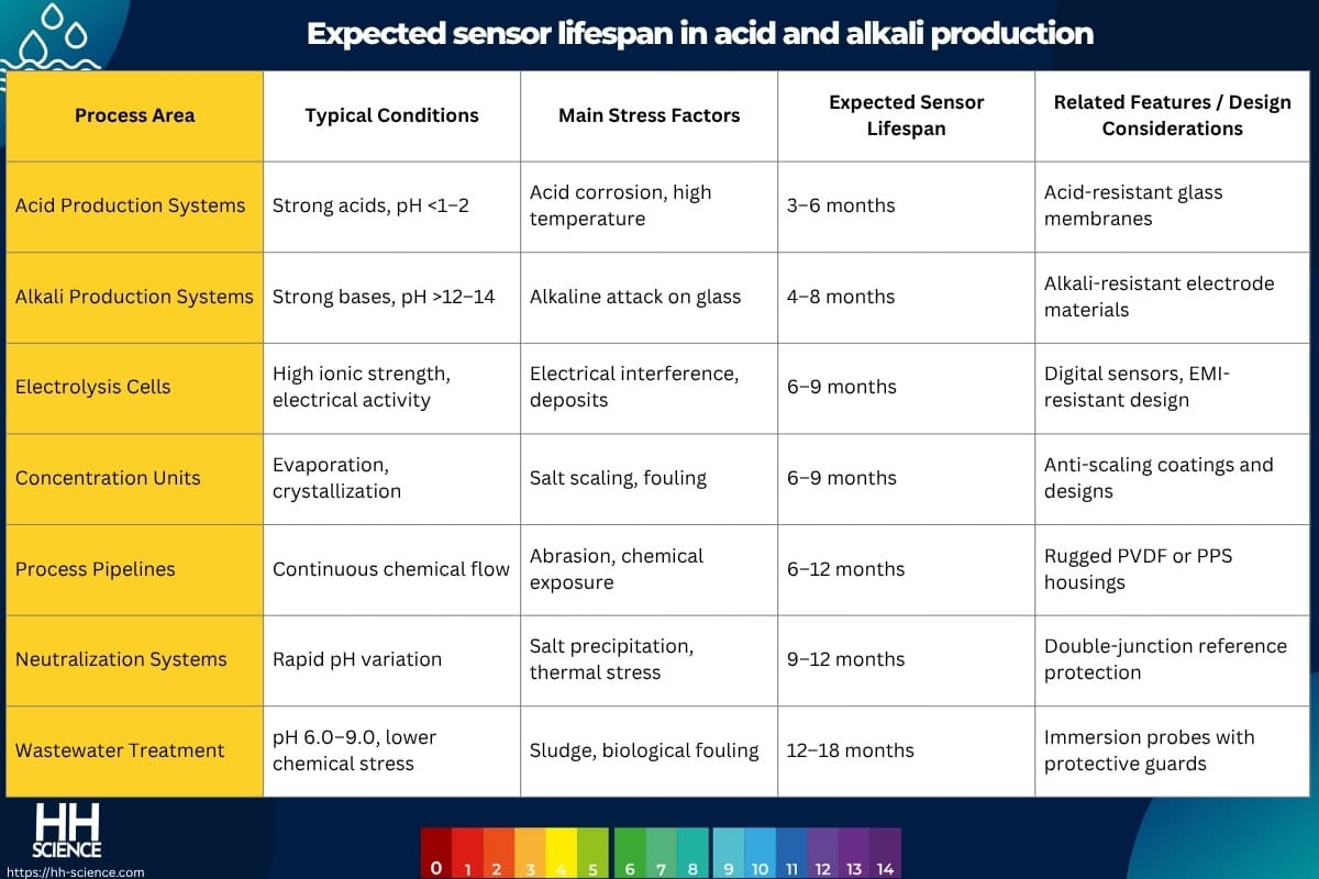 Expected sensor lifespan in acid and alkali production