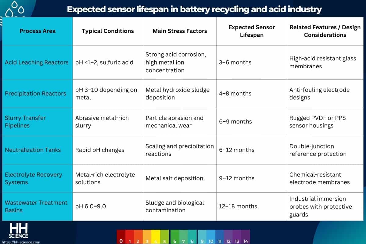 Expected sensor lifespan in battery recycling and acid industry