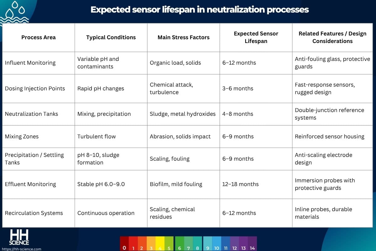 Expected sensor lifespan in neutralization processes
