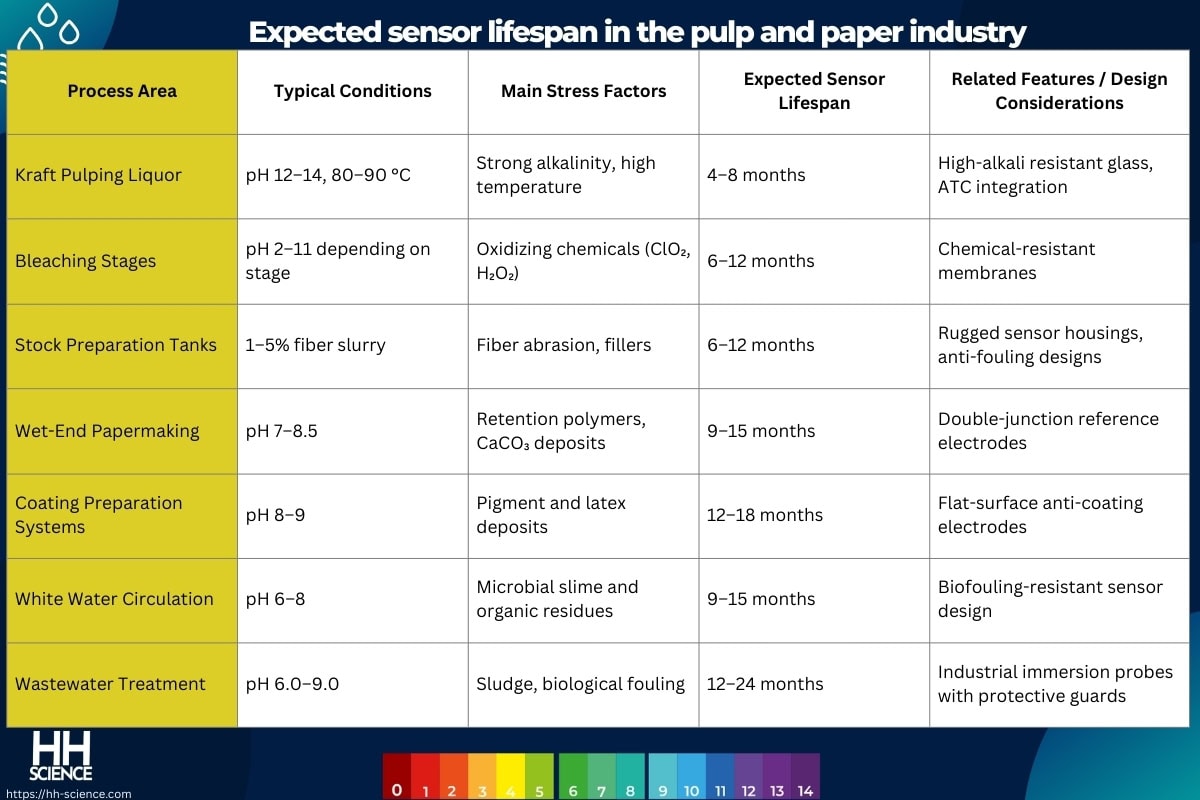 Expected sensor lifespan in the pulp and paper industry