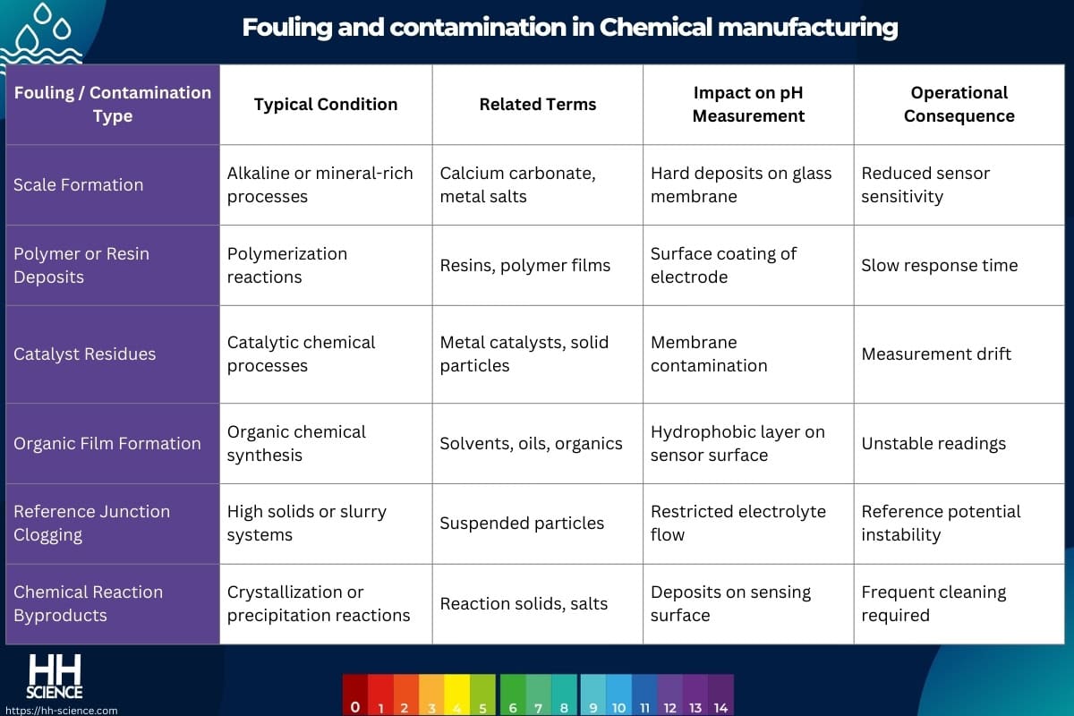 Fouling and contamination in Chemical manufacturing