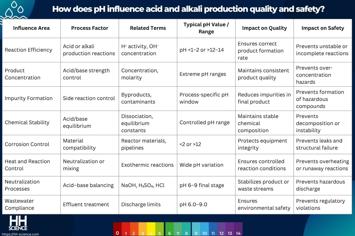 How does pH influence acid and alkali production quality and safety