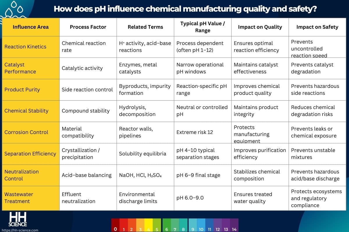 How does pH influence chemical manufacturing quality and safety