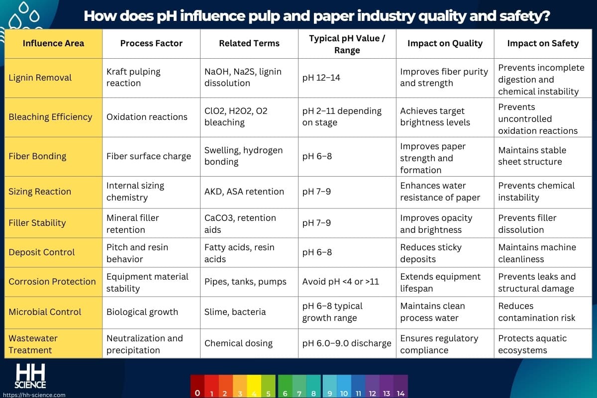 How does pH influence pulp and paper industry quality and safety