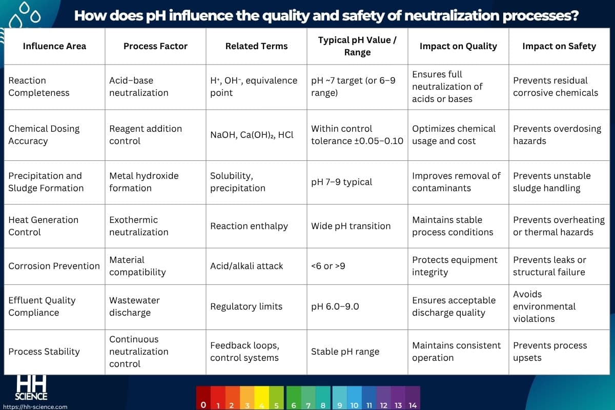 How does pH influence the quality and safety of neutralization processes