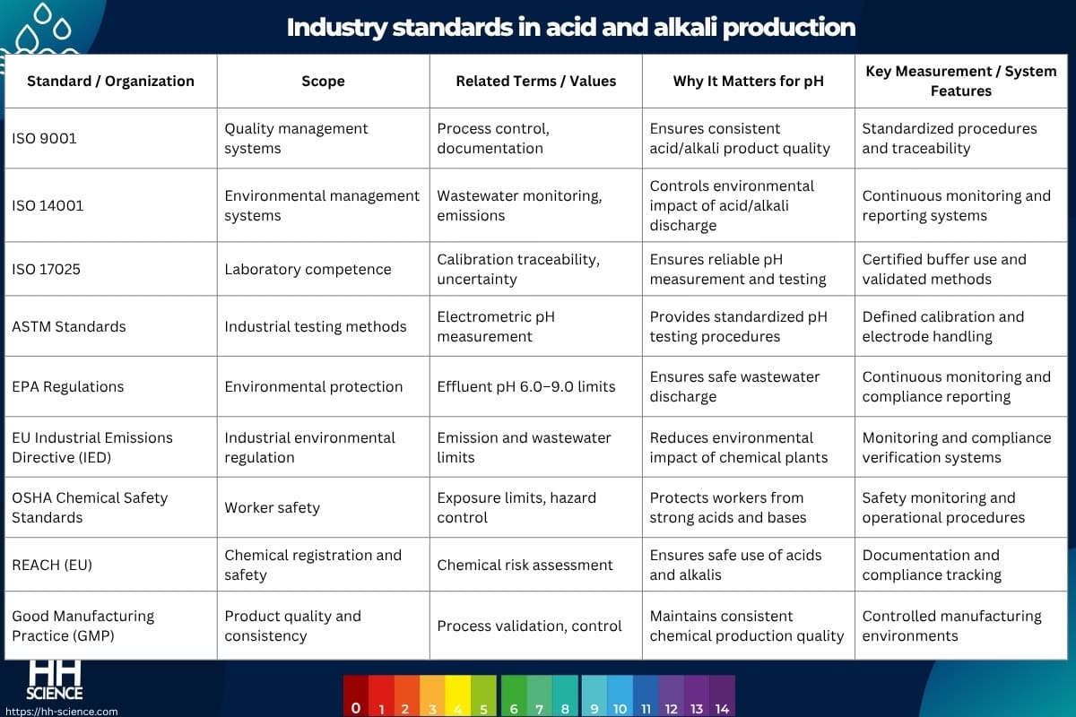 Industry standards in acid and alkali production