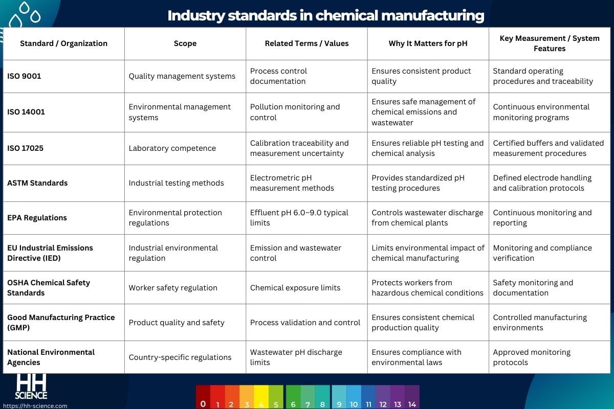Industry standards in chemical manufacturing