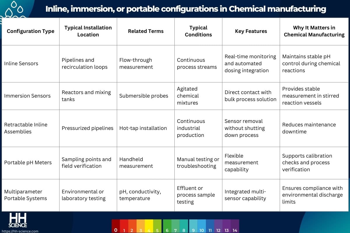 Inline, immersion, or portable configurations in Chemical manufacturing