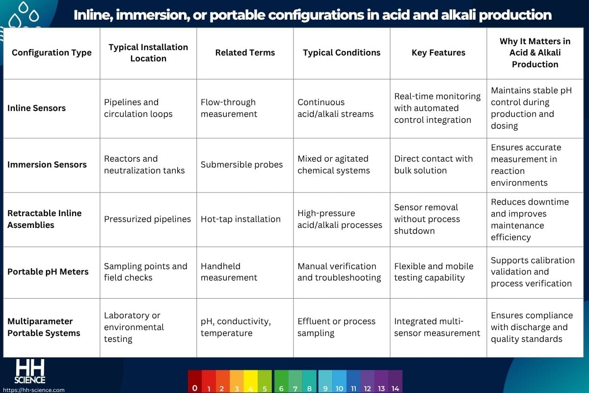 Inline, immersion, or portable configurations in acid and alkali production