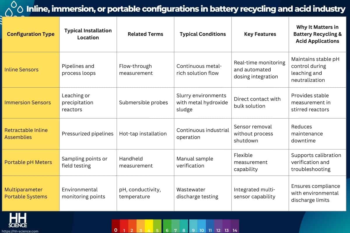 Inline, immersion, or portable configurations in battery recycling and acid industry