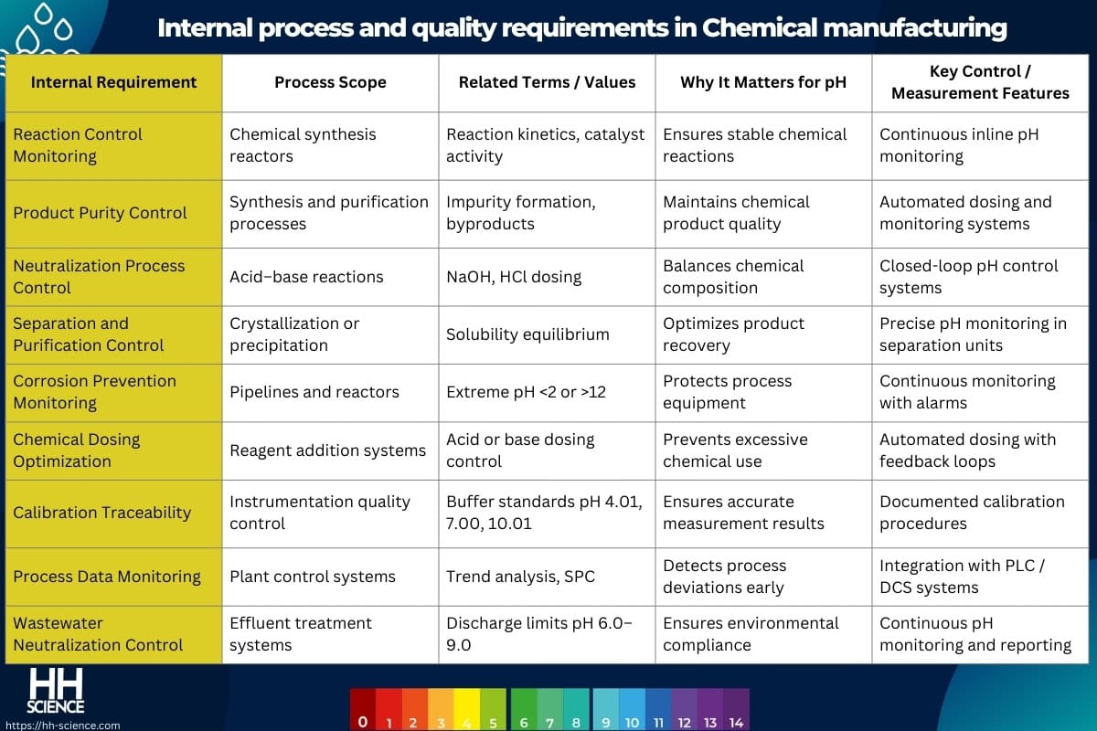 Internal process and quality requirements in Chemical manufacturing