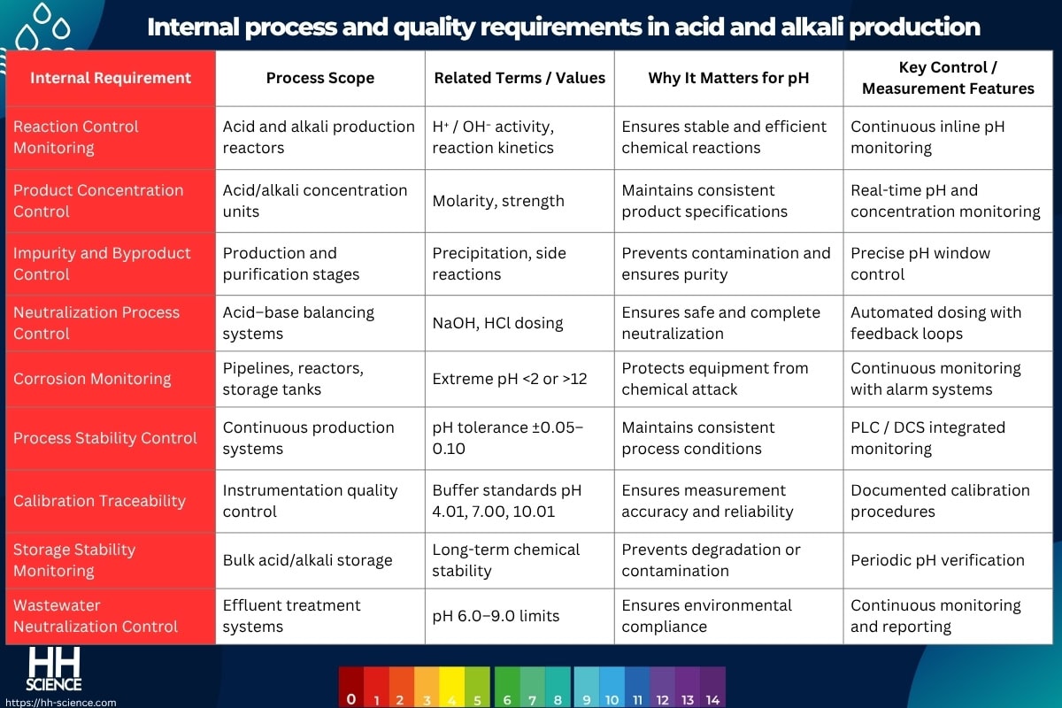 Internal process and quality requirements in acid and alkali production