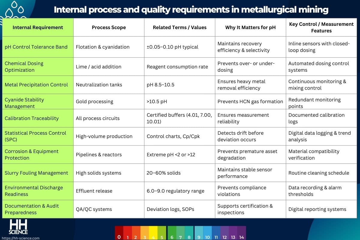 Internal process and quality requirements in metallurgical mining