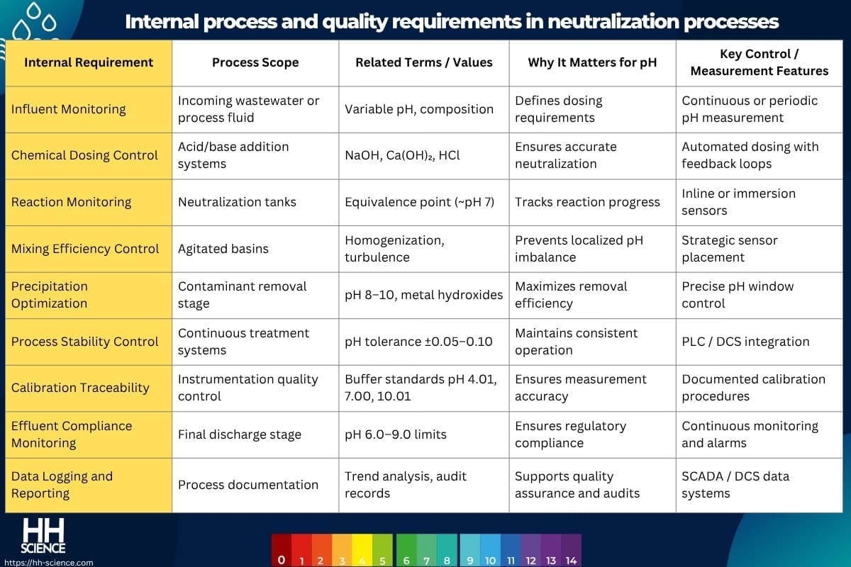 Internal process and quality requirements in neutralization processes