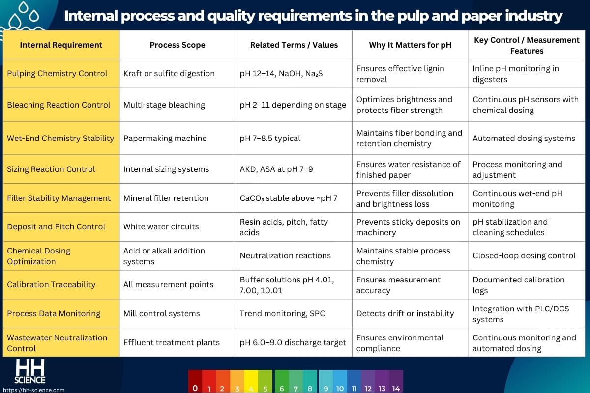 Internal process and quality requirements in the pulp and paper industry