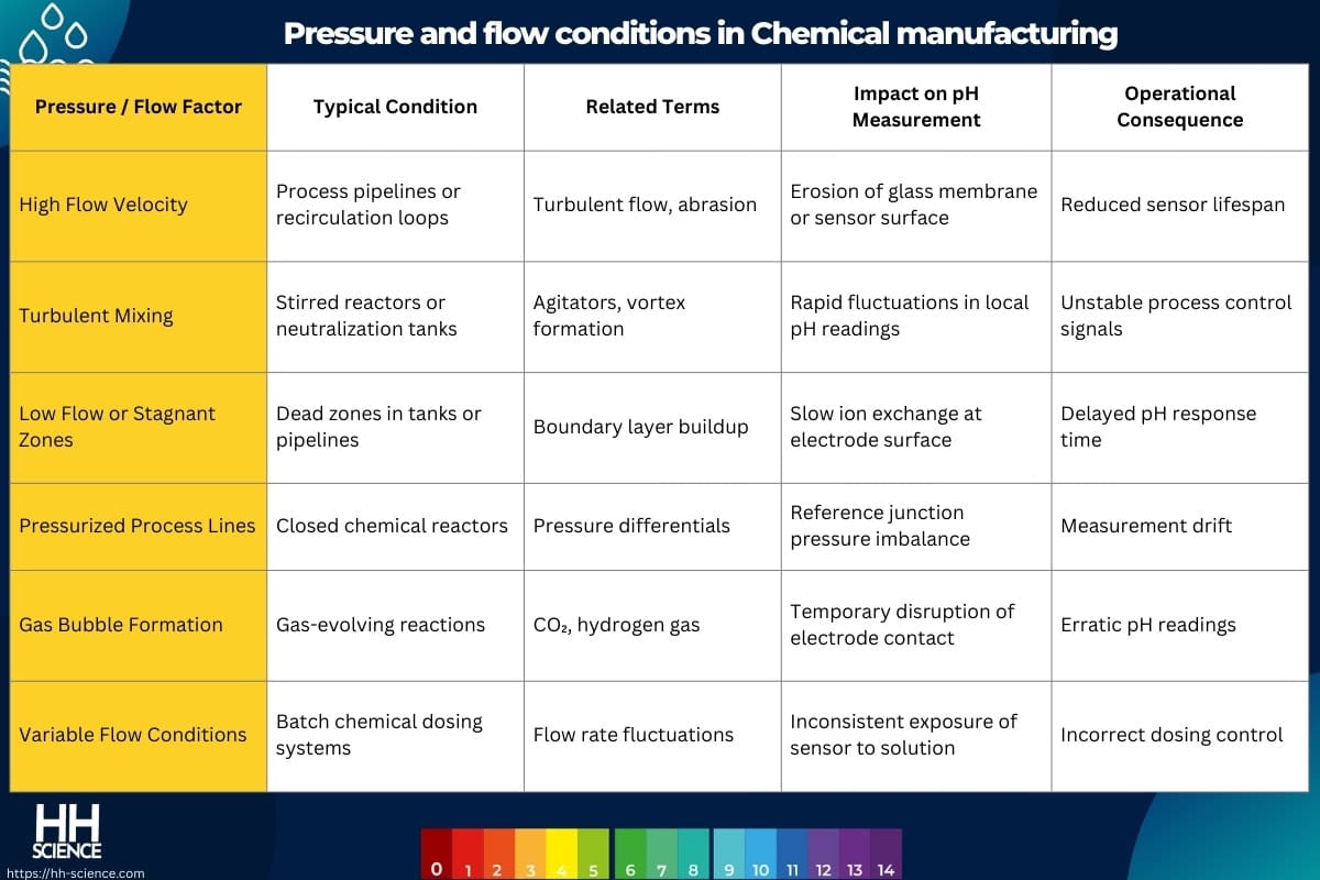 Pressure and flow conditions in Chemical manufacturing