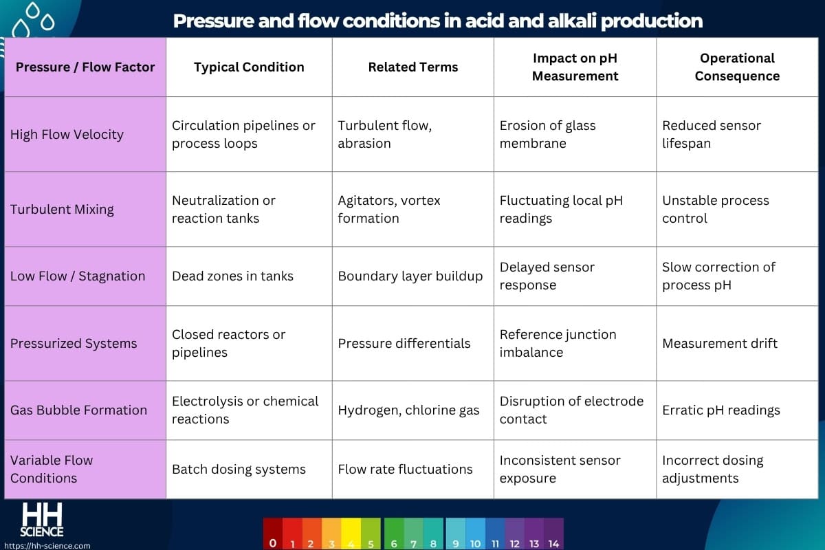 Pressure and flow conditions in acid and alkali production