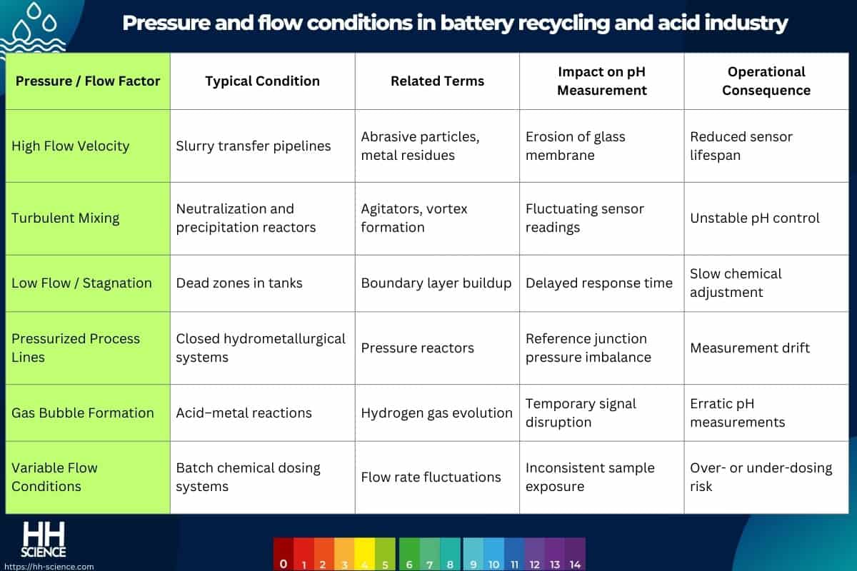 Pressure and flow conditions in battery recycling and acid industry