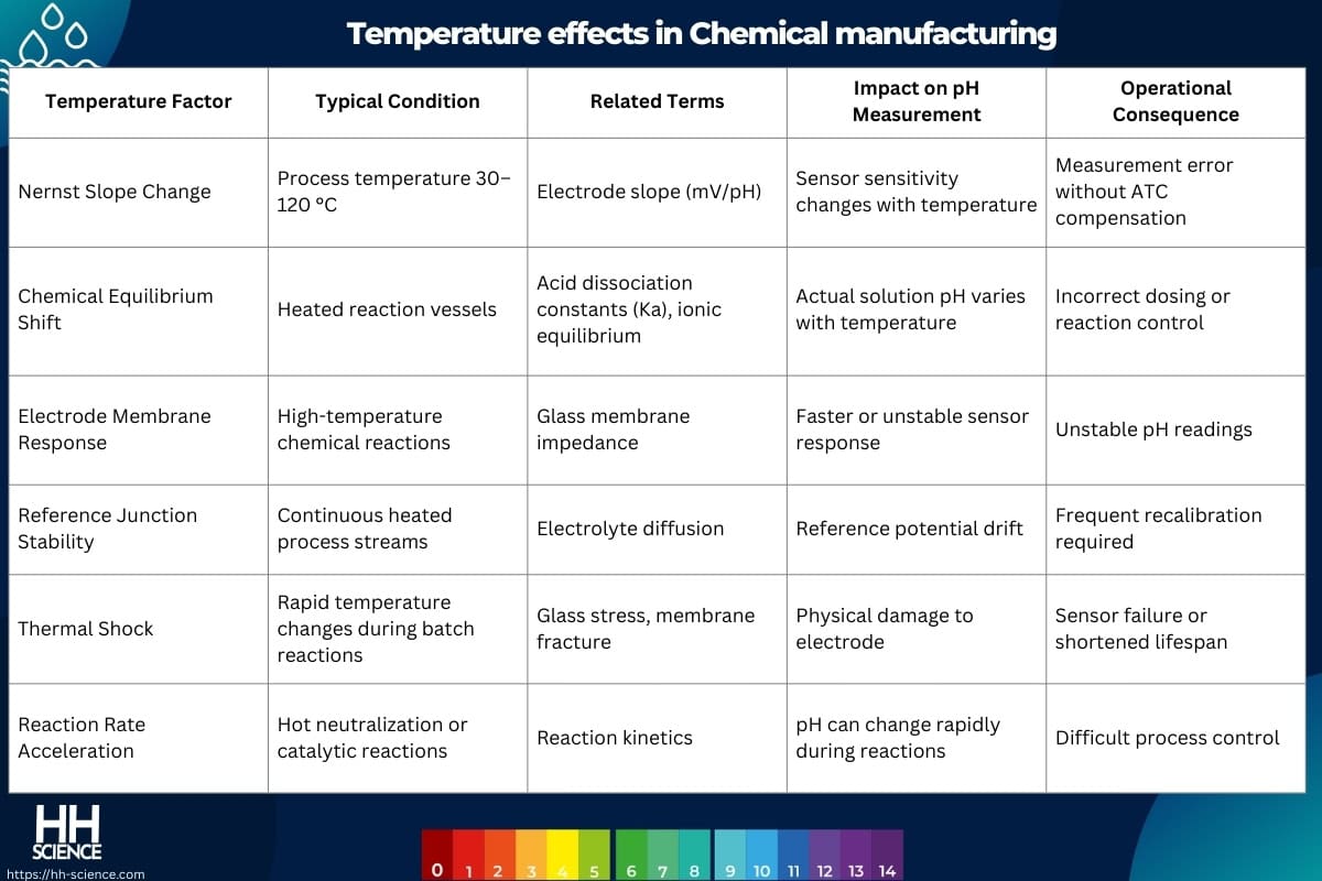 Temperature effects in Chemical manufacturing