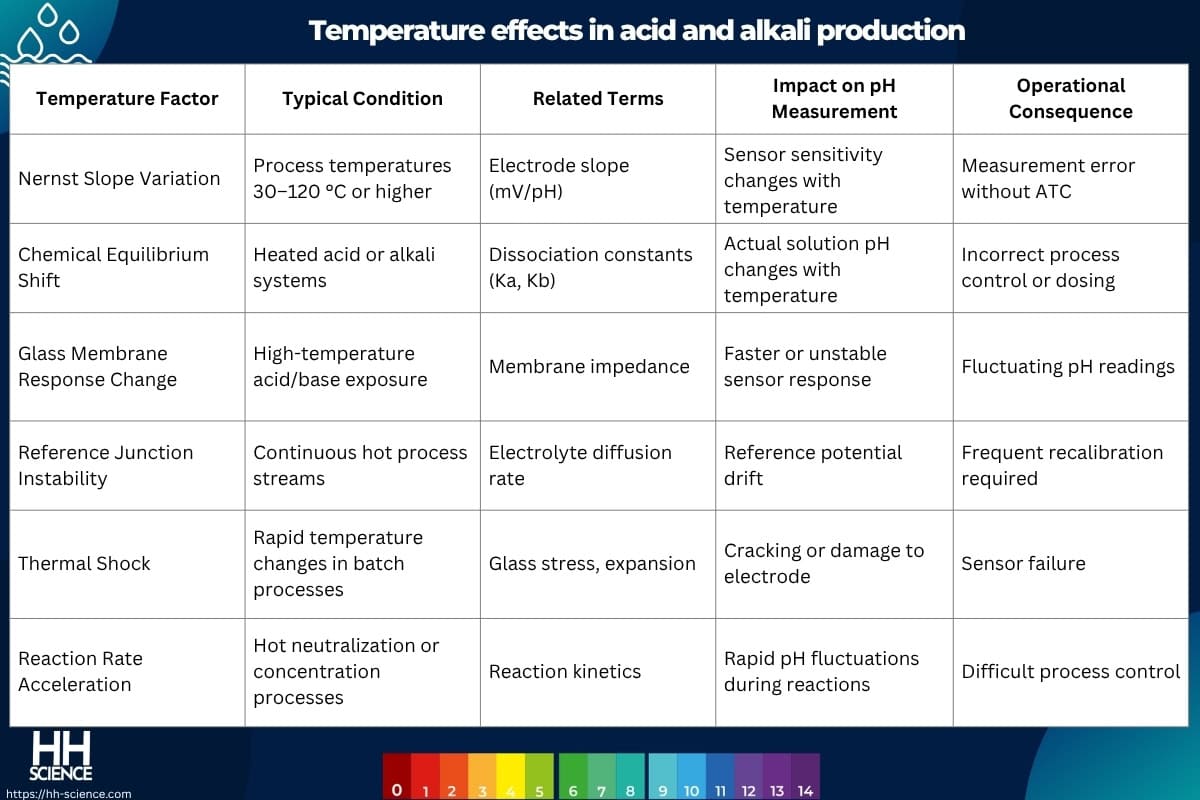 Temperature effects in acid and alkali production
